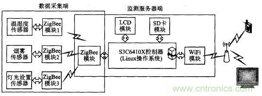 ZigBee與WiFi首次合作，雙模網(wǎng)關(guān)的設(shè)計(jì)與實(shí)現(xiàn)