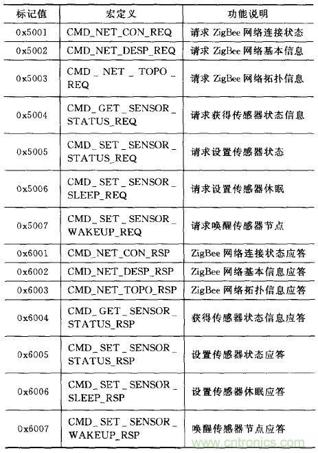 ZigBee與WiFi首次合作，雙模網(wǎng)關(guān)的設(shè)計(jì)與實(shí)現(xiàn)