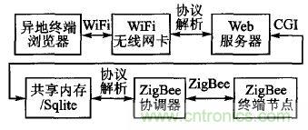 ZigBee與WiFi首次合作，雙模網(wǎng)關(guān)的設(shè)計(jì)與實(shí)現(xiàn)