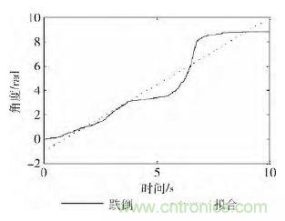 智能手機(jī)又有新發(fā)現(xiàn)！人體跌倒檢測(cè)系統(tǒng)的設(shè)計(jì)