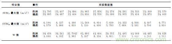 智能手機(jī)又有新發(fā)現(xiàn)！人體跌倒檢測(cè)系統(tǒng)的設(shè)計(jì)