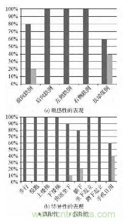 智能手機(jī)又有新發(fā)現(xiàn)！人體跌倒檢測(cè)系統(tǒng)的設(shè)計(jì)