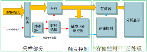 放大招！專家教你如何選擇邏輯分析儀