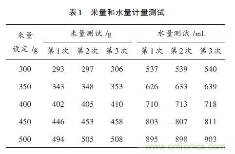 全自動(dòng)電飯鍋都能遠(yuǎn)程智能控制，還有什么不可能