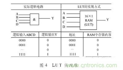 對(duì)比分析“一母同胞”的CPLD與FPGA不同之處