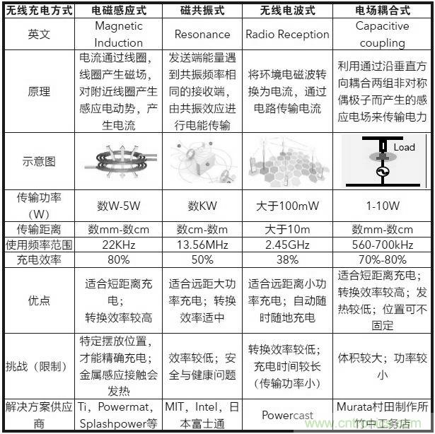  無線充電各種原理方案的比較