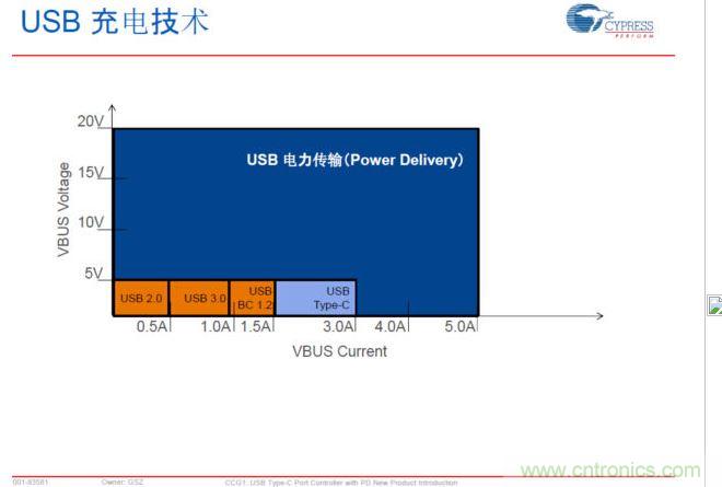 USB Typre C PD可以實(shí)現(xiàn)更大范圍的電力傳輸，提升PC、手機(jī)等充電速