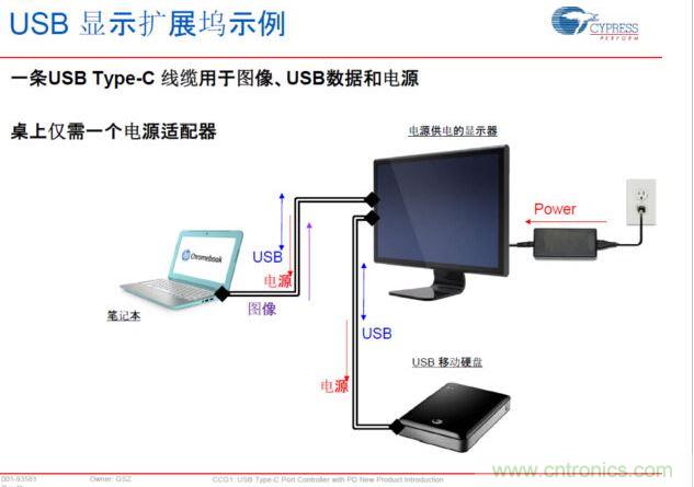 Type-C PD，將電源、圖像、USB數(shù)據(jù)連接合而為一，大大簡化了桌面的配件