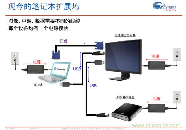 Type-C PD，將電源、圖像、USB數(shù)據(jù)連接合而為一，大大簡化了桌面的配件