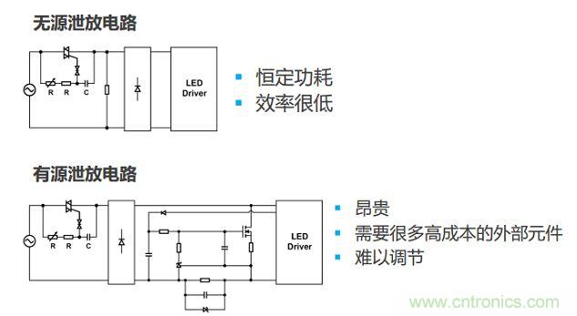 很多低功耗燈泡設計采用泄放電路讓TRIAC獲得額外電流。兩種泄放電路要么效率低，要么不經(jīng)濟