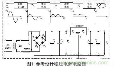 【導(dǎo)讀】電子設(shè)備的工作都要靠直流電源，晶體管以及集成電路的工作都要靠直流電源供電。直流電的方法由穩(wěn)壓電源和干電池兩種。直流穩(wěn)壓電源能夠?qū)?20V的交流電轉(zhuǎn)化成穩(wěn)定的直流電。本文主要講述經(jīng)典集成直流穩(wěn)壓電源電路的設(shè)計(jì)過程及原理。 變壓 穩(wěn)壓電源的輸出電壓一般是根據(jù)儀器設(shè)備的需要而定的，有的儀器設(shè)備同時(shí)需要幾種不同的電壓。單獨(dú)的穩(wěn)壓電源，其輸出電壓在一定的范圍內(nèi)可以調(diào)節(jié)，當(dāng)調(diào)節(jié)范圍較大時(shí)，可分幾個(gè)檔位。因此，需要將交流電通過電源變壓器變換成適當(dāng)幅值的電壓，然后才能進(jìn)行整流等變換，根據(jù)需要，變壓器的次級(jí)線圈一般都為兩組以上選用合適的變壓器將220V±10%的高壓交流電變成需要的低壓交流電，要滿足電源功率和輸出電壓的需要，變壓器選用應(yīng)遵循以下原則： (1)在220V±15%情況下應(yīng)能確?？煽糠€(wěn)定輸出。一般工程上變壓、整流和濾波后的直流電壓可以按下面情況確定： 一是要考慮集成穩(wěn)壓電路一般是要求最小的輸入輸出壓差；二是要考慮橋式整流電路要消耗兩個(gè)二極管正向?qū)ǖ膲航担蝗且粲幸欢ǖ挠嗔?。輸出電壓過高會(huì)增加散熱量，過低會(huì)在輸出低壓時(shí)不穩(wěn)定，由此來確定直流電壓。 (2)變壓器要保留20%以上的電流余量。　 整流是將正弦交流電變成脈動(dòng)直流電，主要利用二極管單向?qū)щ娫韺?shí)現(xiàn)，整流電路可分為半波整流、全波整流和橋式整流。電源多數(shù)采用橋式整流電路，橋式整流由4個(gè)二極管組成，每個(gè)二極管工作時(shí)涉及兩個(gè)參數(shù)： 一是電流，要滿足電源負(fù)載電流的需要，由于橋式整流電路中的4個(gè)二極管是每?jī)蓚€(gè)交替工作，所以，每個(gè)二極管的工作電流為負(fù)載電流的一半；二是反向耐壓，反向電壓要大于可能的最大峰值。 (1)電流負(fù)載ID>?I1 (2)反向耐壓為變壓器最高輸出的峰值VD> V2. 濾波 濾波的作用是將脈動(dòng)直流濾成含有一定紋波的直流電壓，可使用電容、電感等器件，在實(shí)際中多使用大容量的電解電容器進(jìn)行濾波。 圖中C2和C4為低頻濾波電容，可根據(jù)實(shí)驗(yàn)原理中的有關(guān)公式和電網(wǎng)變化情況，設(shè)計(jì)、計(jì)算其電容量和耐壓值，選定電容的標(biāo)稱值和耐壓值以及電容型號(hào)(一般選取幾百至幾千微法)。 C1和C3為高頻濾波電容，用于消除高頻自激，以使輸出電壓更加穩(wěn)定可靠。通常在0.01μF~0.33μF范圍內(nèi)。 (1)低頻濾波電容的耐壓值應(yīng)大于電路中的最高電壓，并要留有一定的余量； (2)低頻濾波電容C2選取應(yīng)滿足：C2≥RL1(3~5)2T; RL為負(fù)載電阻，T為輸入交流電的周期。對(duì)于集成穩(wěn)壓后的濾波電容可以適當(dāng)選用數(shù)百微法即可； ( 3 )工程上低頻電容C 2也可根據(jù)負(fù)載電流的值來確定整流后的濾波電容容量，即： C2≥(IL/50mA)×100uF. 穩(wěn)壓 經(jīng)過整流和濾波后的直流電壓是一個(gè)含有紋波并隨著交流電源電壓的波動(dòng)和負(fù)載的變化而變化的不穩(wěn)定的直流電壓，電壓的不穩(wěn)定會(huì)引起儀器設(shè)備工作不穩(wěn)定，有時(shí)甚至無法正常工作。為此在濾波后要加穩(wěn)壓電路，以保障輸出電壓的平穩(wěn)性。穩(wěn)壓方式有分立元件組成的穩(wěn)壓電路和集成穩(wěn)壓電路。 分立元件組成的穩(wěn)壓電路的穩(wěn)壓方式有串聯(lián)穩(wěn)壓、并聯(lián)穩(wěn)壓和開關(guān)型穩(wěn)壓等，其中較常用的是串聯(lián)穩(wěn)壓方式。 (1)串聯(lián)穩(wěn)壓電路 串聯(lián)穩(wěn)壓電路工作框圖如圖2所示，它由采樣電路、基準(zhǔn)電壓電路、比較放大電路和調(diào)整電路組成。 (2)集成穩(wěn)壓器 隨著集成工藝技術(shù)的廣泛使用，穩(wěn)壓電路也被集成在一塊芯片上，稱為三端集成穩(wěn)壓器，它具有使用安全、可靠、方便且價(jià)格低的優(yōu)點(diǎn)。 三端穩(wěn)壓器按輸出電壓方式可分為四大類： ①固定輸出正穩(wěn)壓器7800系列，如7805穩(wěn)壓值為+5V. ②固定輸出負(fù)穩(wěn)壓器7900系列。 ③可調(diào)輸出正穩(wěn)壓器L M 1 1 7、L M 2 1 7、LM317及LM123、LM140、LM138、LM150等。 ④可調(diào)輸出負(fù)穩(wěn)壓器L M 1 3 7、L M 2 3 7、LM337等。 直流穩(wěn)壓電源一般都要加裝保險(xiǎn)和散熱片 保險(xiǎn)是用來保證電源安全工作的重要器件，保險(xiǎn)能實(shí)現(xiàn)在電源輸出短路或超載時(shí)自動(dòng)切斷電路，從而保證電源的安全。散熱片作用是對(duì)集成穩(wěn)壓電路進(jìn)行散熱，確保集成穩(wěn)壓器工作時(shí)溫度不超過標(biāo)準(zhǔn)值。