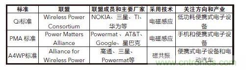 無(wú)線(xiàn)充電