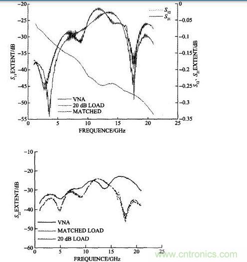 雙陽雙陰接20 dB衰減器計(jì)算的和矢量網(wǎng)絡(luò)分析儀測試的S11、S22