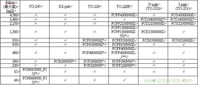 Fairchild 800V SuperFET II MOSFET 的成員包括