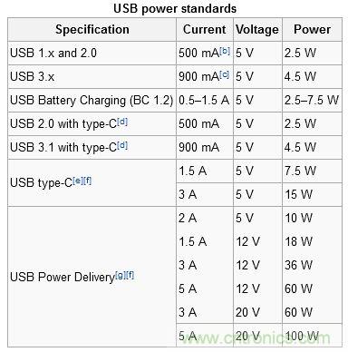 只需了解5個(gè)point，完爆USB Type C絕對(duì)沒(méi)問(wèn)題！