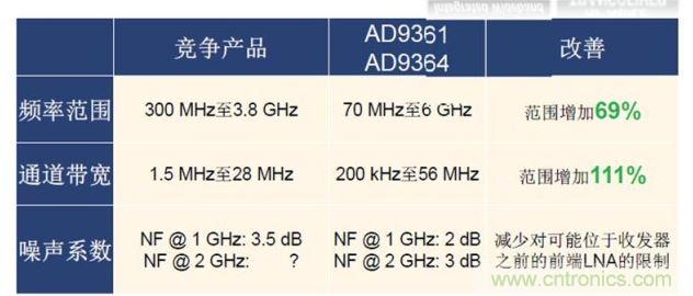 ADI專家解讀軟件定義無線電火爆的技術"基因"