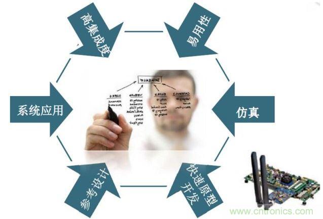 ADI專家解讀軟件定義無線電火爆的技術"基因"