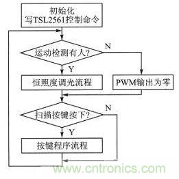 LED驅動器設計