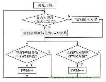 LED驅動器設計