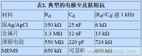 可穿戴設備面臨挑戰(zhàn)，生物阻抗電路設計“挑大梁”