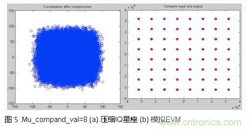 CPRI基帶數(shù)據(jù)的低損耗壓縮