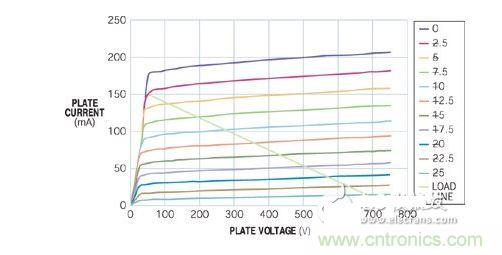 五極管的負(fù)載曲線表明，陽(yáng)極可在陽(yáng)極電壓僅為50V時(shí)吸收150 mA電流