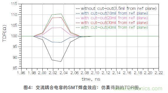 改進(jìn)高頻信號(hào)傳輸中的SMT焊盤設(shè)計(jì)