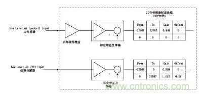 傳感器輸入標(biāo)定技術(shù)