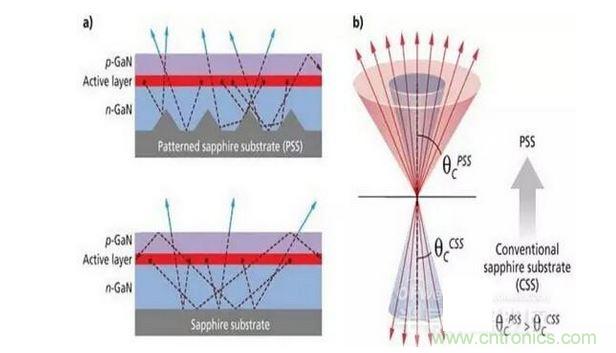 圖案化藍(lán)寶石襯底散射光子（a）并且有效的擴(kuò)大逸逃錐（b），這樣可做多提高30%的光提取率