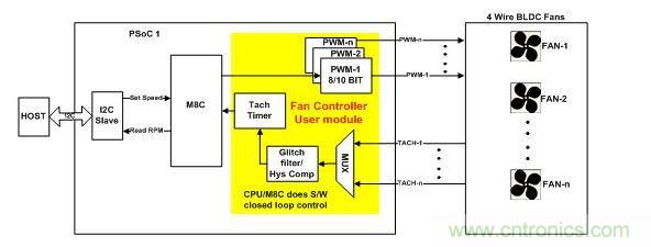 采用軟件閉環(huán)控制、基于PSoC1的風扇控制器