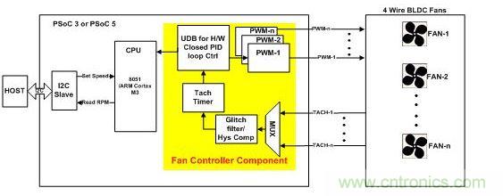 采用硬件閉環(huán)控制、基于PSoC3或PSoC 5的風扇控制器。