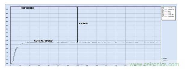 PID調(diào)節(jié)，P = 30, I = 0, D=0