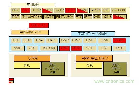 如何保護(hù)物聯(lián)網(wǎng)微控制器的實時操作系統(tǒng)安全？