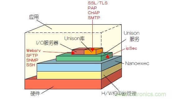 如何保護(hù)物聯(lián)網(wǎng)微控制器的實時操作系統(tǒng)安全？