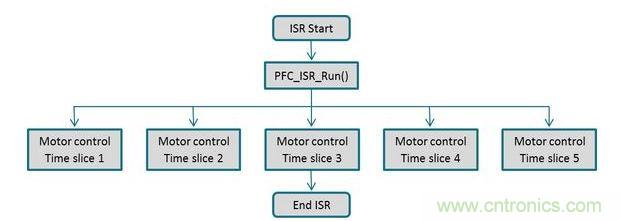 電動機控制與PFC回路可以通過同一個中斷常用程序進行管理，以確保在獲得實時控制性能的同時，還有充分的性能余量來執(zhí)行一個不顯眼的應(yīng)用程序級之背景循環(huán)。