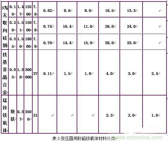 你真正了解電磁元件嗎？讓軟磁材料“拿主意”