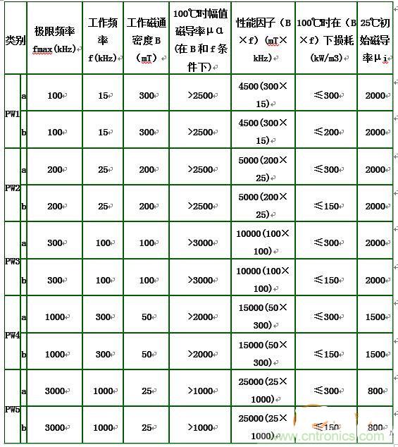 你真正了解電磁元件嗎？讓軟磁材料“拿主意”