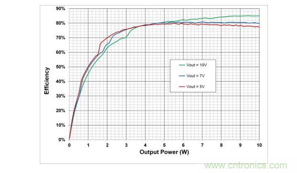 在5V，7V和10V輸出設(shè)置時(shí)，10W電源系統(tǒng)的端到端效率