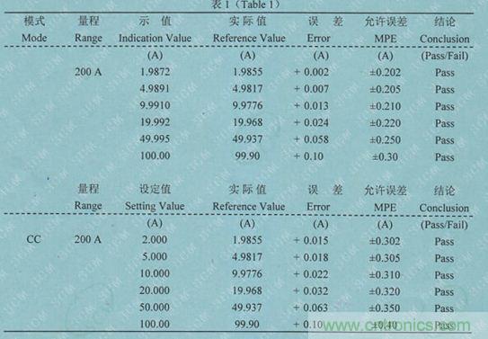 校準電流傳感器，要考慮的東西不是一般的多！