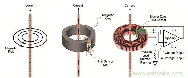 導(dǎo)體周圍磁場、線性開環(huán)霍爾效應(yīng)傳感器和閉環(huán)傳感器示意圖