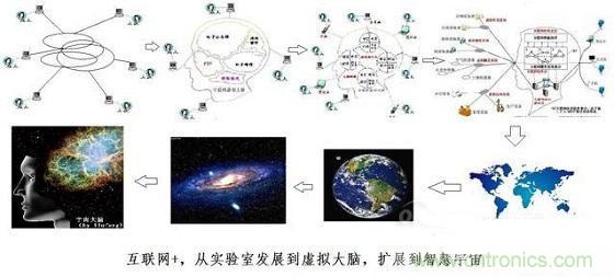 圖文解說互聯(lián)網(wǎng)、云計算、大數(shù)據(jù)