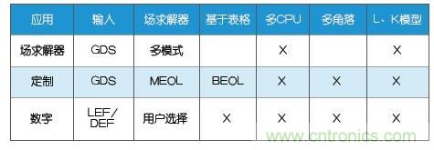 新的寄生電路提取挑戰(zhàn)，看先進(jìn)納米IC如何滿足新要求？