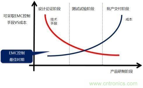 電磁兼容問(wèn)題早發(fā)現(xiàn)，專家給你出奇招！