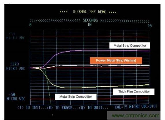 Vishay 50毫歐WSL2512供電條狀電阻和其競爭對手技術(shù)的熱EMF特征進(jìn)行比較。