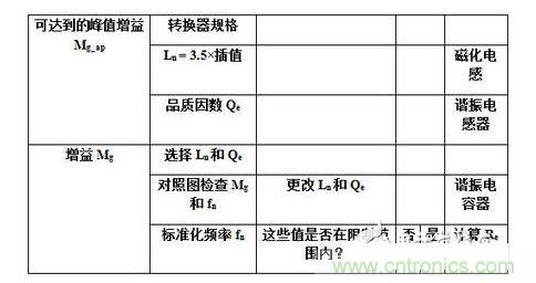 ：LLC諧振半橋變換器設(shè)計流程圖