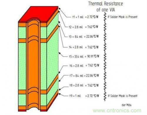 PCB設(shè)計(jì)徹底解決電源散熱問(wèn)題的契機(jī)在哪？