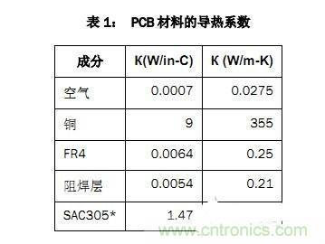 PCB設(shè)計(jì)徹底解決電源散熱問(wèn)題的契機(jī)在哪？