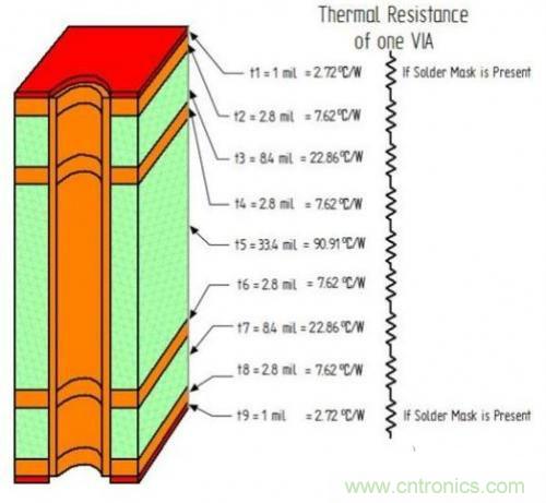 PCB設(shè)計(jì)徹底解決電源散熱問(wèn)題的契機(jī)在哪？