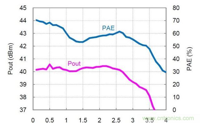 分布式放大器的實(shí)測(cè)Pout和PAE值。放大器以27dBm的恒定輸入功率驅(qū)動(dòng)，偏置電壓Vd=30V，偏置電流Idq=360mA。