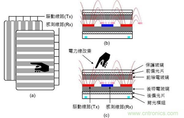 投射式電容觸摸示意圖。（a）驅(qū)動線路與感測線路在上下不同的導電玻璃上；（b）與（c）驅(qū)動線路與感測線路都在下方的導電玻璃上。（Source：Noun Project）